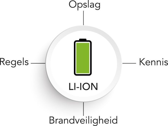 Opslag van Lithium-ion batterijen