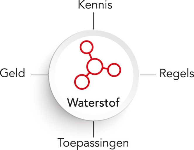 Routekaart voor de waterstoffabriek